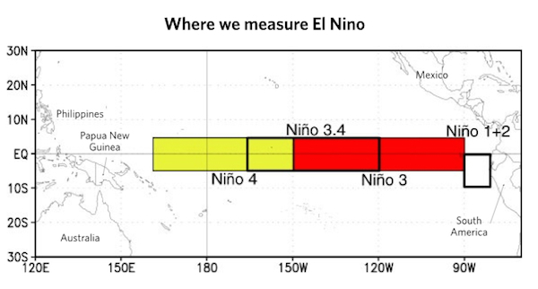 Where we measure El Nino